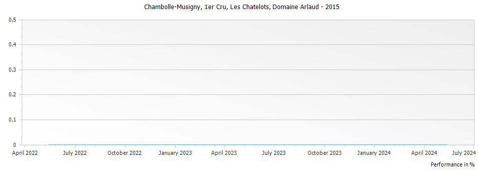 Graph for Domaine Arlaud Chambolle Musigny Les Chatelots Premier Cru – 2015
