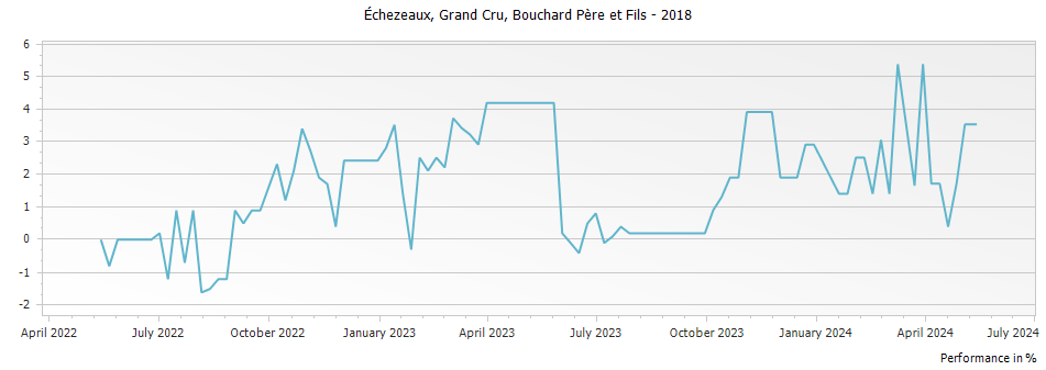 Graph for Bouchard Pere et Fils Echezeaux Grand Cru – 2018
