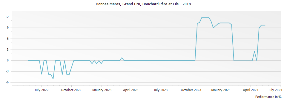 Graph for Bouchard Pere et Fils Bonnes Mares Grand Cru – 2018
