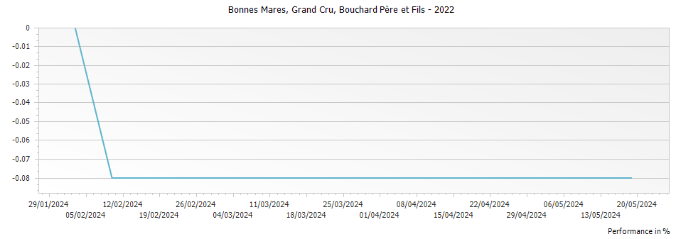 Graph for Bouchard Pere et Fils Bonnes Mares Grand Cru – 2022