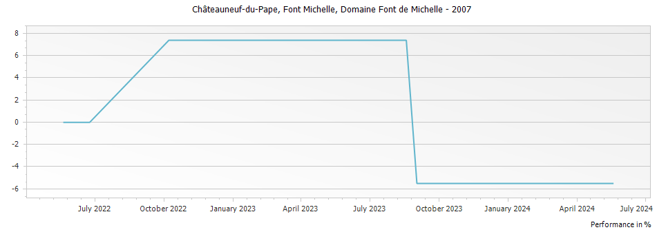 Graph for Domaine Font de Michelle Chateauneuf du Pape – 2007