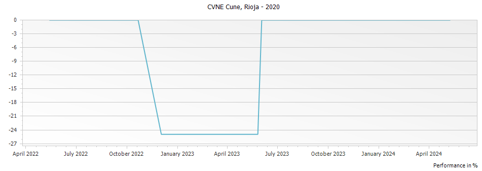 Graph for CVNE Rioja Blanco DOCa – 2020