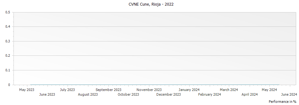 Graph for CVNE Rioja Blanco DOCa – 2022