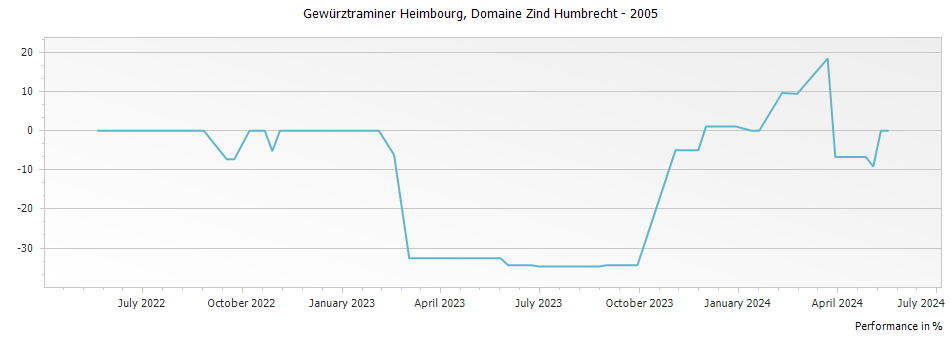 Graph for Domaine Zind Humbrecht Gewurztraminer Heimbourg Alsace – 2005