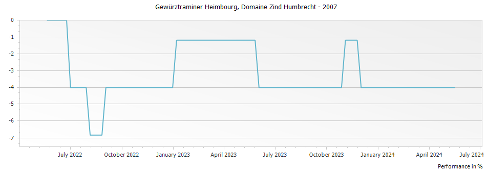 Graph for Domaine Zind Humbrecht Gewurztraminer Heimbourg Alsace – 2007