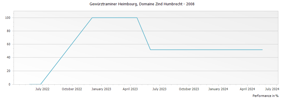 Graph for Domaine Zind Humbrecht Gewurztraminer Heimbourg Alsace – 2008