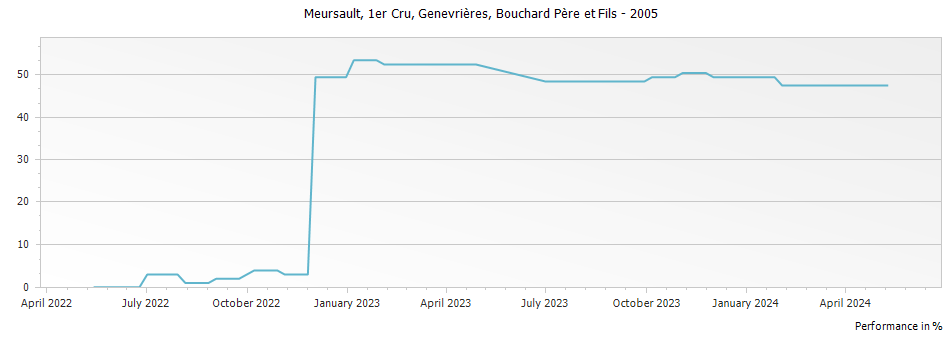 Graph for Bouchard Pere et Fils Meursault Genevrieres Premier Cru – 2005