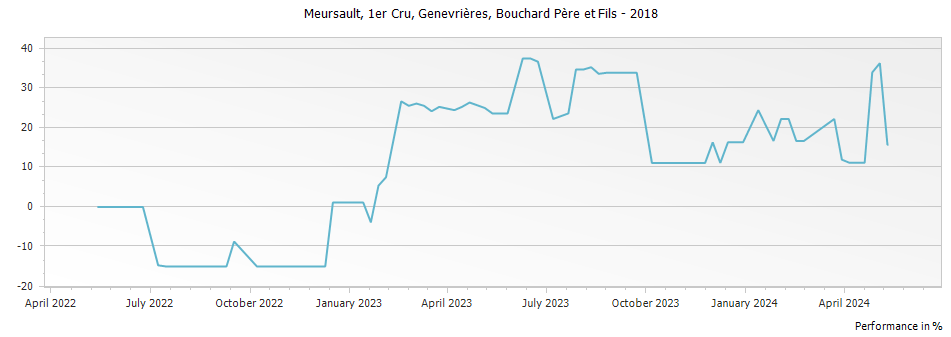 Graph for Bouchard Pere et Fils Meursault Genevrieres Premier Cru – 2018