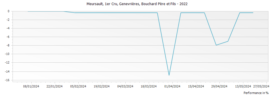Graph for Bouchard Pere et Fils Meursault Genevrieres Premier Cru – 2022