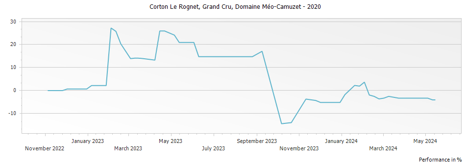 Graph for Domaine Meo-Camuzet Corton Clos Rognet Grand Cru – 2020