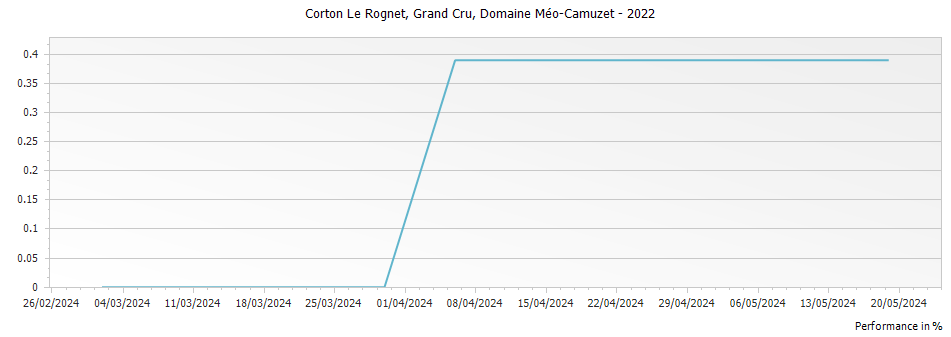 Graph for Domaine Meo-Camuzet Corton Clos Rognet Grand Cru – 2022