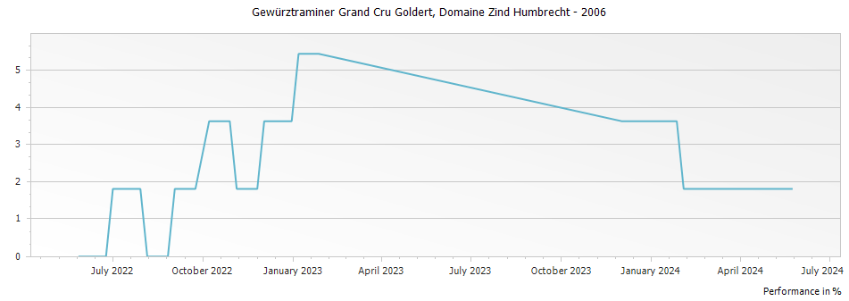 Graph for Domaine Zind Humbrecht Gewurztraminer Goldert Alsace Grand Cru – 2006