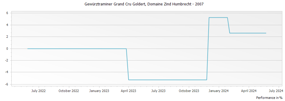 Graph for Domaine Zind Humbrecht Gewurztraminer Goldert Alsace Grand Cru – 2007