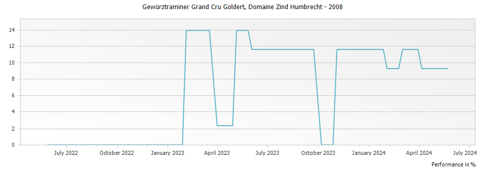 Graph for Domaine Zind Humbrecht Gewurztraminer Goldert Alsace Grand Cru – 2008