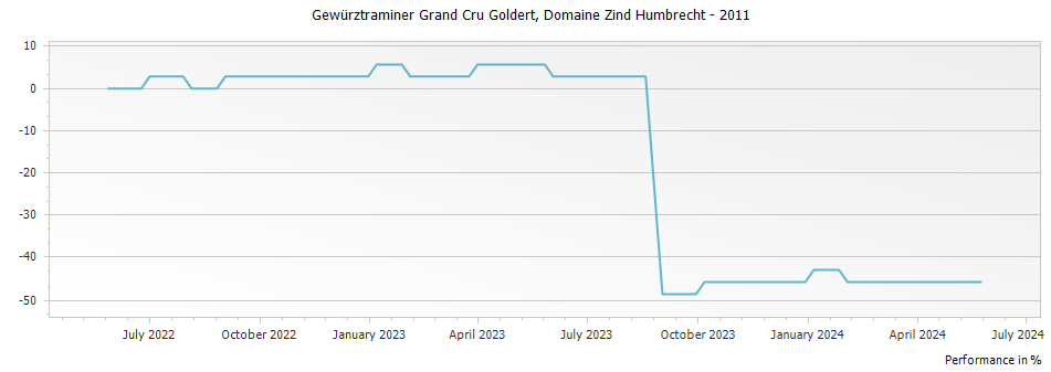 Graph for Domaine Zind Humbrecht Gewurztraminer Goldert Alsace Grand Cru – 2011