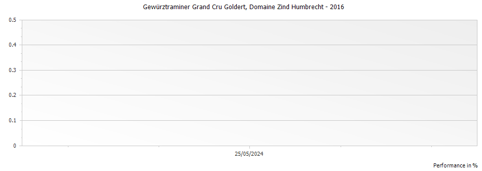 Graph for Domaine Zind Humbrecht Gewurztraminer Goldert Alsace Grand Cru – 2016