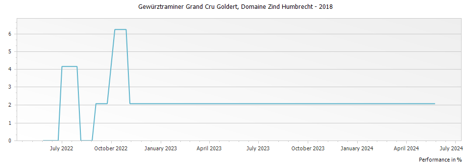 Graph for Domaine Zind Humbrecht Gewurztraminer Goldert Alsace Grand Cru – 2018