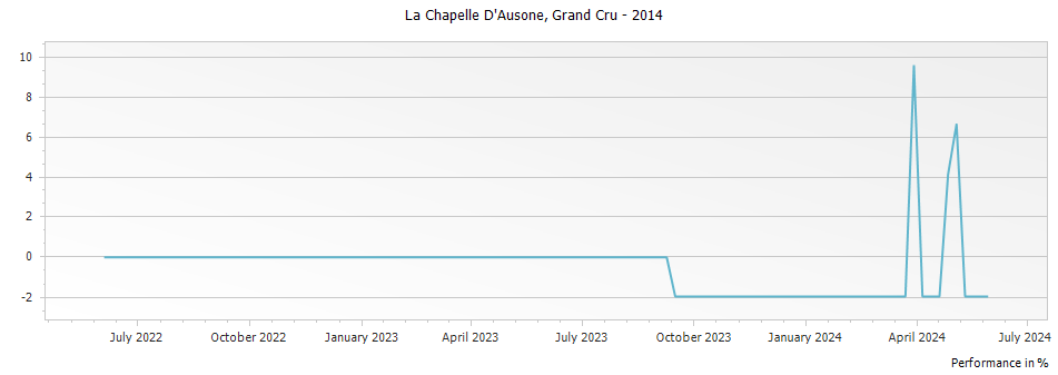 Graph for La Chapelle D