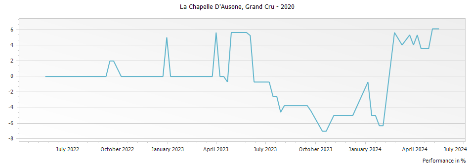 Graph for La Chapelle D
