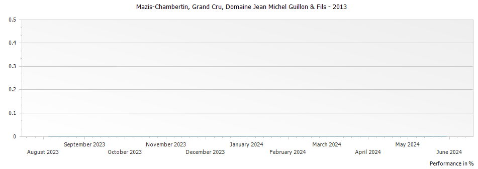 Graph for Domaine Jean Michel Guillon & Fils Mazis-Chambertin Grand Cru – 2013