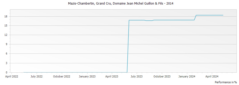 Graph for Domaine Jean Michel Guillon & Fils Mazis-Chambertin Grand Cru – 2014