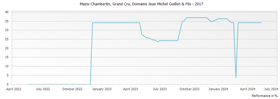 Graph for Domaine Jean Michel Guillon & Fils Mazis-Chambertin Grand Cru – 2017