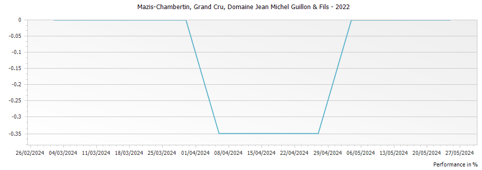Graph for Domaine Jean Michel Guillon & Fils Mazis-Chambertin Grand Cru – 2022