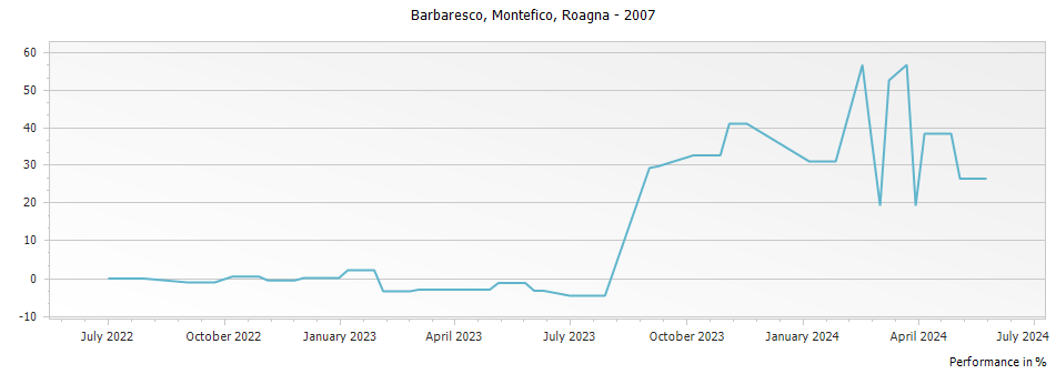 Graph for Roagna Montefico Barbaresco DOCG – 2007