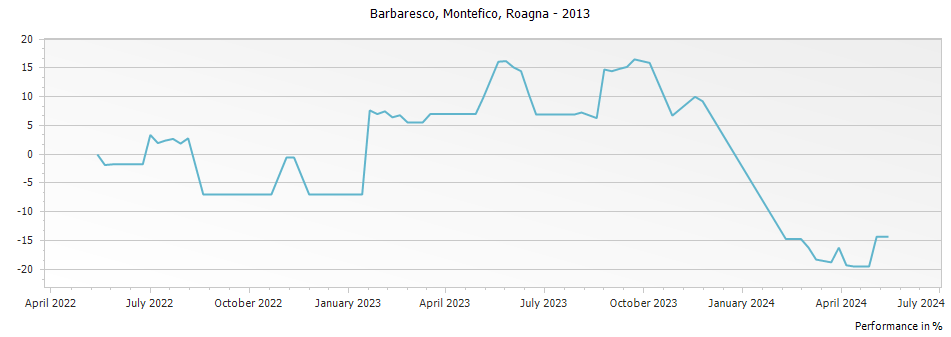 Graph for Roagna Montefico Barbaresco DOCG – 2013