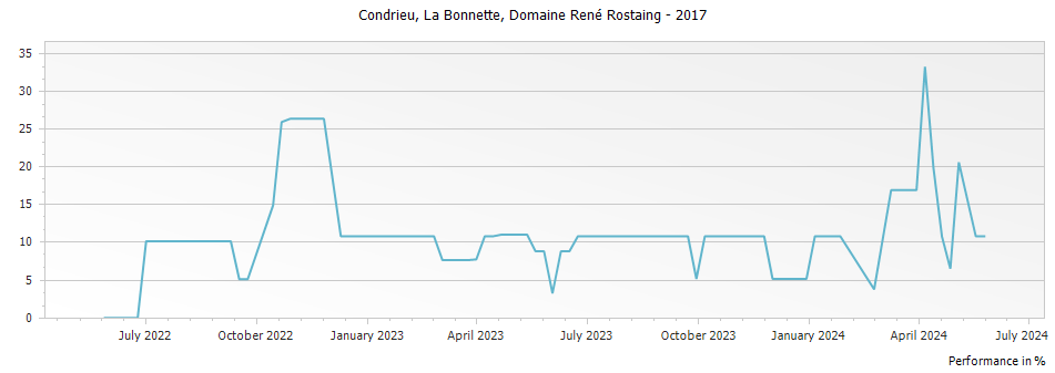 Graph for Domaine Rene Rostaing La Bonnette Condrieu – 2017