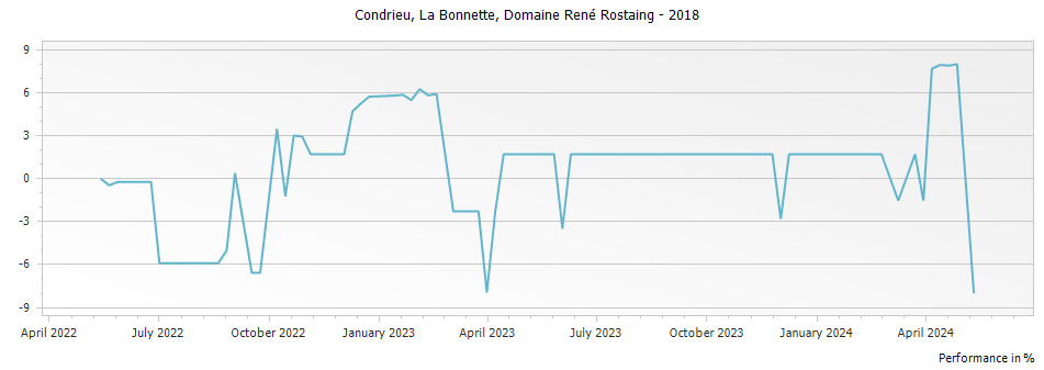 Graph for Domaine Rene Rostaing La Bonnette Condrieu – 2018
