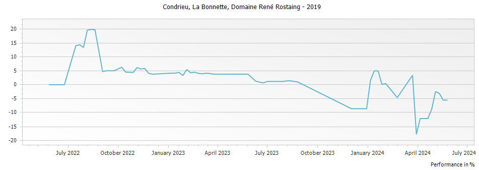 Graph for Domaine Rene Rostaing La Bonnette Condrieu – 2019
