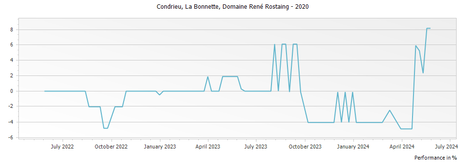 Graph for Domaine Rene Rostaing La Bonnette Condrieu – 2020