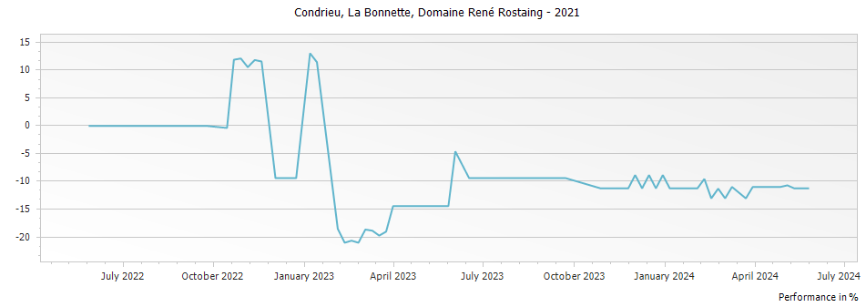 Graph for Domaine Rene Rostaing La Bonnette Condrieu – 2021