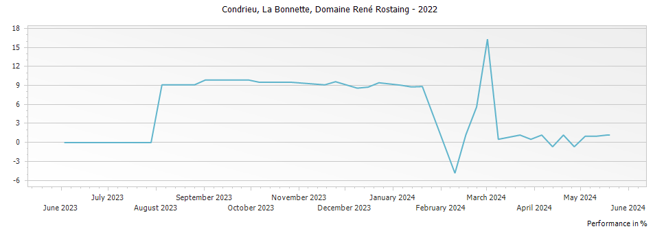 Graph for Domaine Rene Rostaing La Bonnette Condrieu – 2022