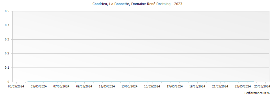 Graph for Domaine Rene Rostaing La Bonnette Condrieu – 2023