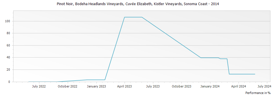 Graph for Kistler Occidental Bodega Headlands Vineyard Cuvee Elizabeth Pinot Noir Sonoma Coast – 2014