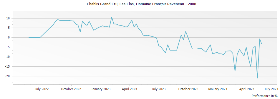 Graph for Domaine Francois Raveneau Les Clos Chablis Grand Cru – 2008