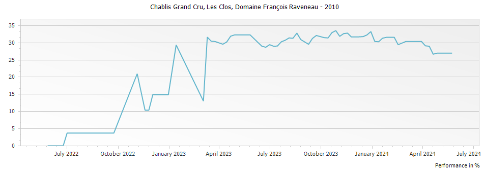 Graph for Domaine Francois Raveneau Les Clos Chablis Grand Cru – 2010