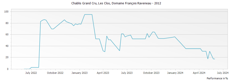 Graph for Domaine Francois Raveneau Les Clos Chablis Grand Cru – 2012