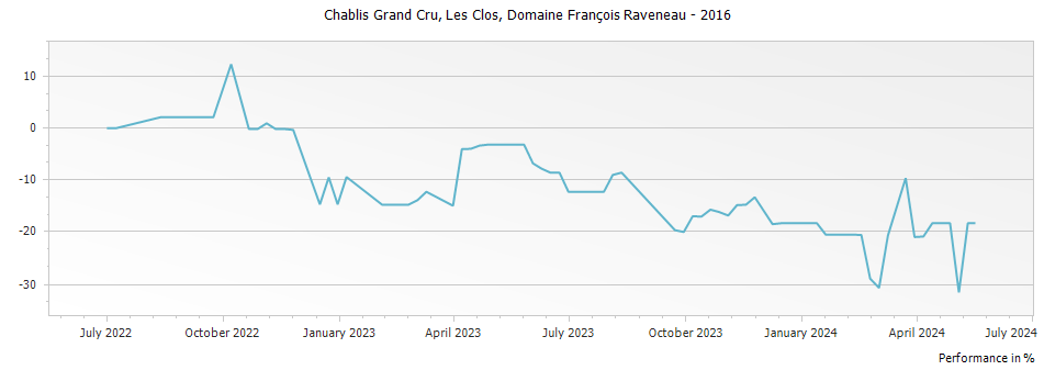 Graph for Domaine Francois Raveneau Les Clos Chablis Grand Cru – 2016