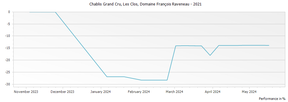 Graph for Domaine Francois Raveneau Les Clos Chablis Grand Cru – 2021