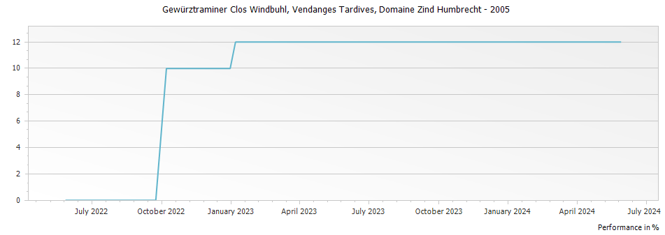 Graph for Domaine Zind Humbrecht Gewurztraminer Clos Windsbuhl Vendanges Tardives Alsace – 2005