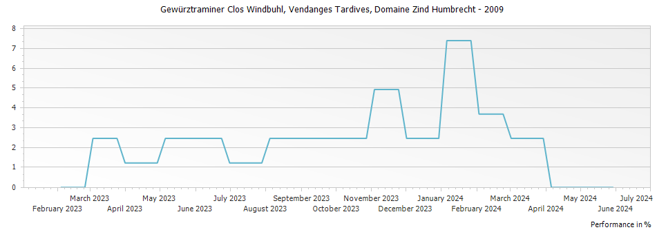 Graph for Domaine Zind Humbrecht Gewurztraminer Clos Windsbuhl Vendanges Tardives Alsace – 2009