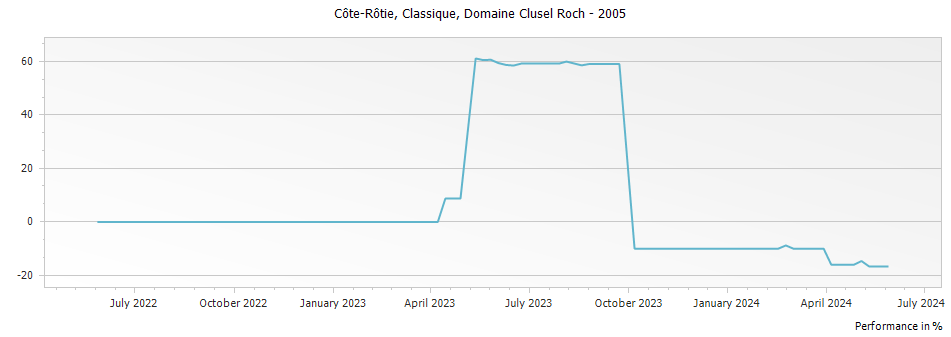 Graph for Domaine Clusel Roch Classique Cote Rotie – 2005