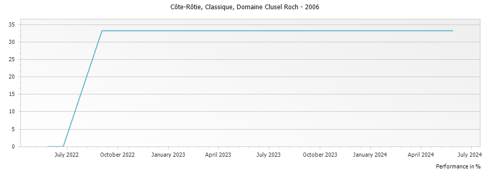 Graph for Domaine Clusel Roch Classique Cote Rotie – 2006