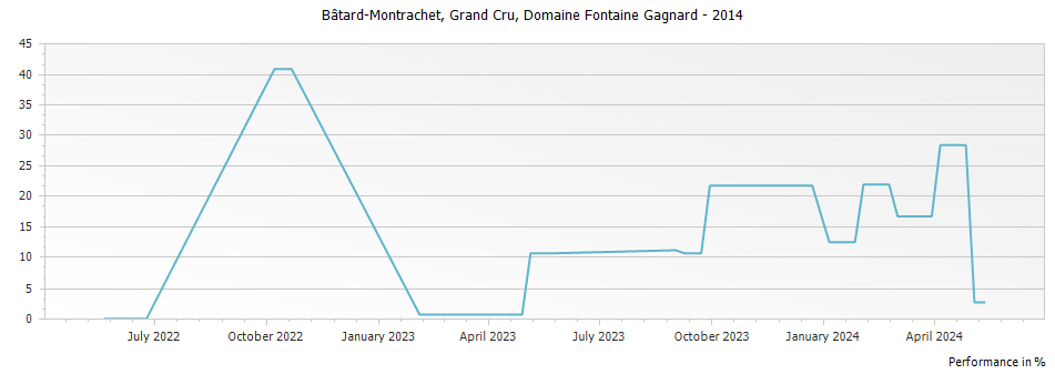 Graph for Domaine Fontaine-Gagnard Bâtard-Montrachet Grand Cru – 2014