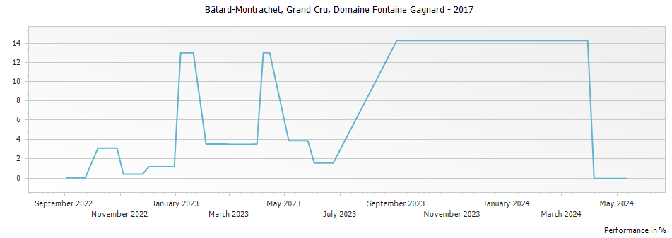 Graph for Domaine Fontaine-Gagnard Bâtard-Montrachet Grand Cru – 2017