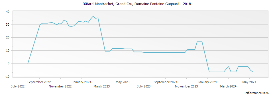 Graph for Domaine Fontaine-Gagnard Bâtard-Montrachet Grand Cru – 2018