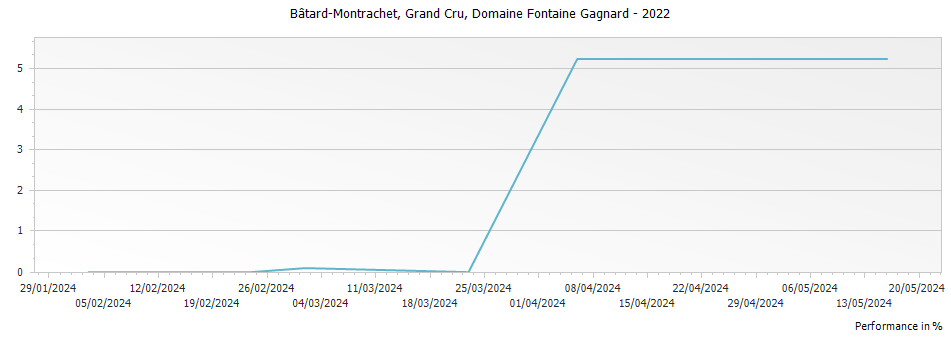 Graph for Domaine Fontaine-Gagnard Bâtard-Montrachet Grand Cru – 2022